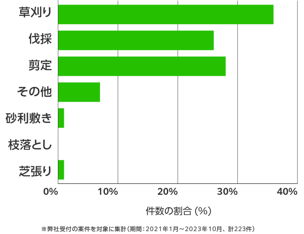 福島県の伐採・剪定・草刈り 相談傾向