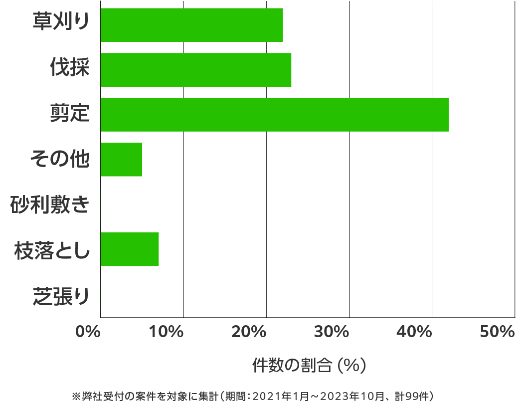 青森県の伐採・剪定・草刈り 相談傾向