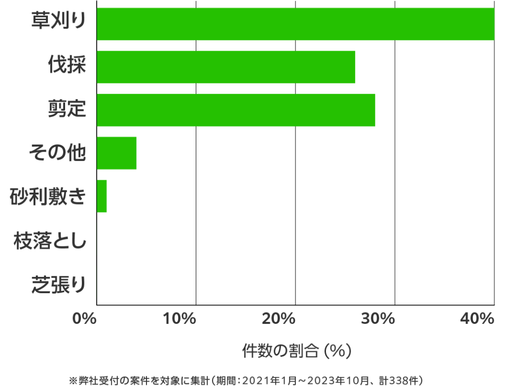 静岡県の伐採・剪定・草刈り 相談傾向