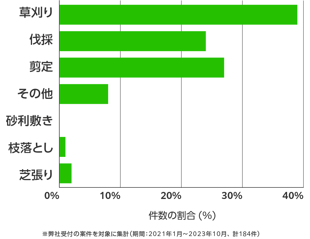 鹿児島県の伐採・剪定・草刈り 相談傾向