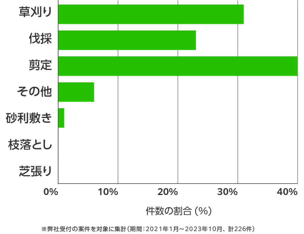 三重県の伐採・剪定・草刈り 相談傾向