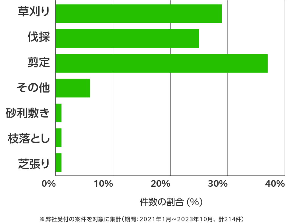 京都府の伐採・剪定・草刈り 相談傾向