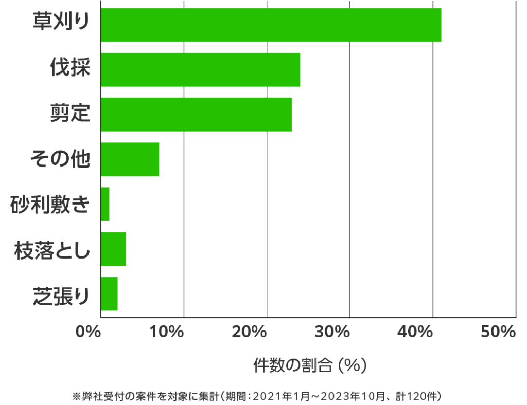 佐賀県の伐採・剪定・草刈り 相談傾向