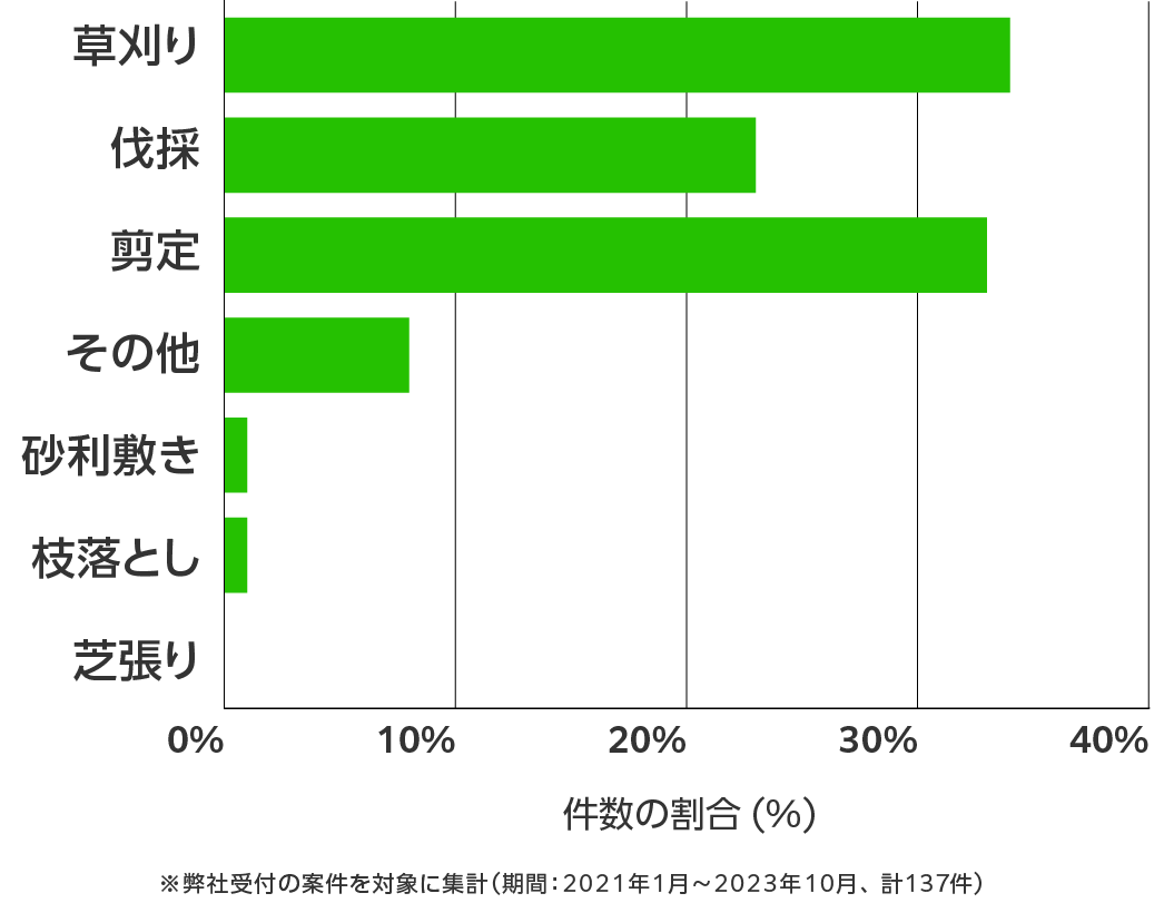 富山県の伐採・剪定・草刈り 相談傾向