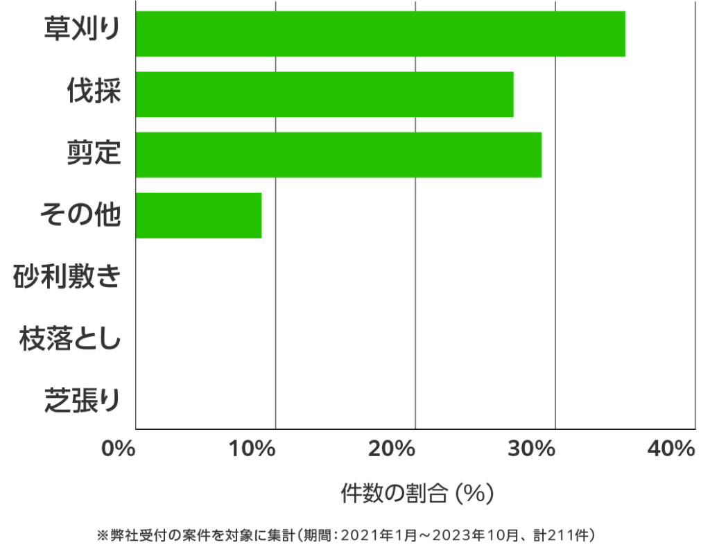 岡山県の伐採・剪定・草刈り 相談傾向