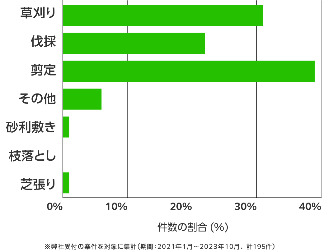 愛媛県の伐採・剪定・草刈り 相談傾向