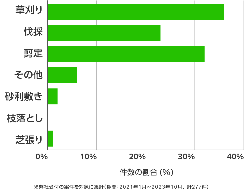 熊本県の伐採・剪定・草刈り 相談傾向