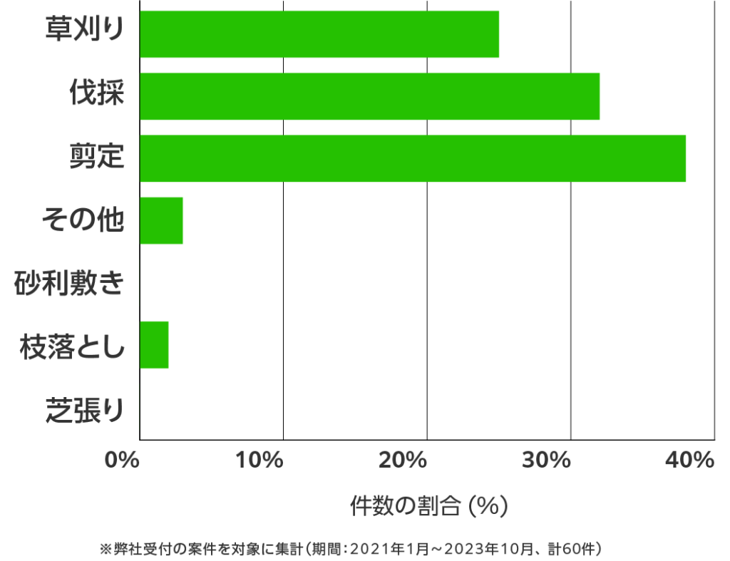 秋田県の伐採・剪定・草刈り 相談傾向