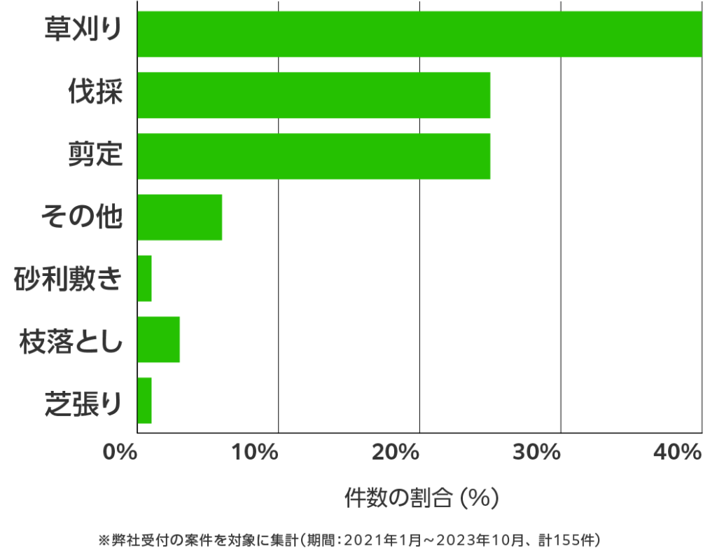 群馬県の伐採・剪定・草刈り 相談傾向