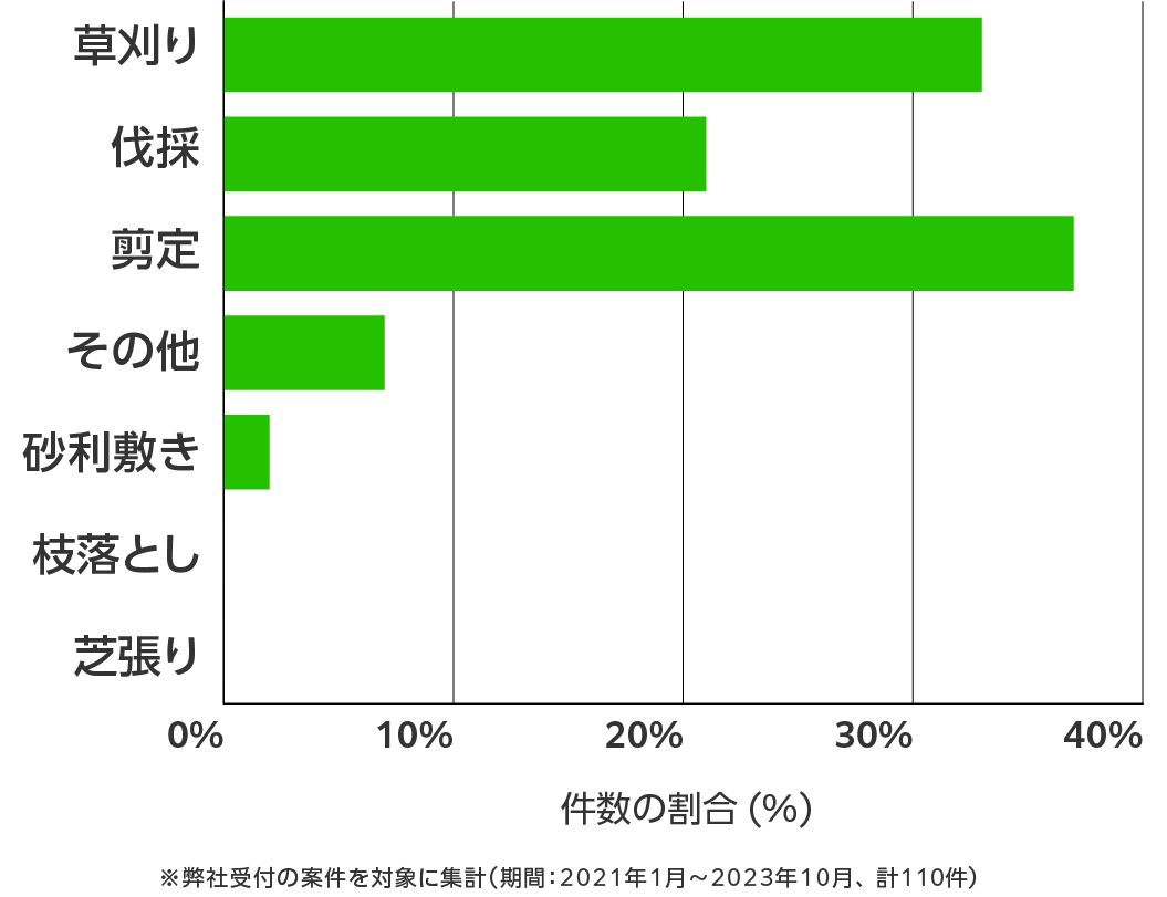 長崎県の伐採・剪定・草刈り 相談傾向