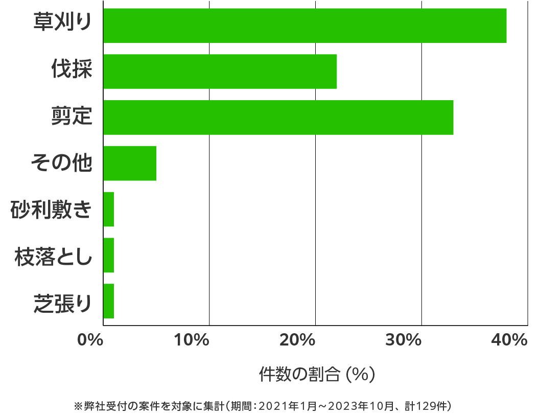 香川県の伐採・剪定・草刈り 相談傾向