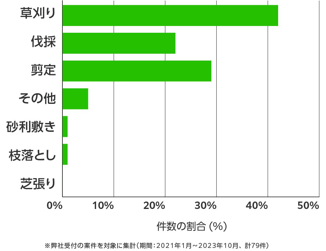 高知県の伐採・剪定・草刈り 相談傾向