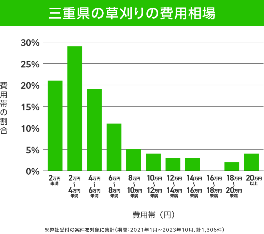 三重県の草刈り 費用相場