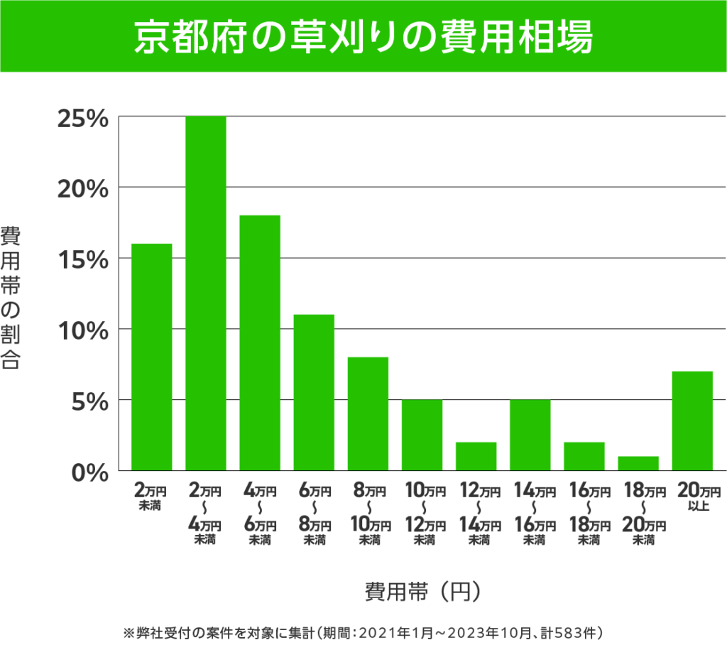 京都府の草刈り 費用相場