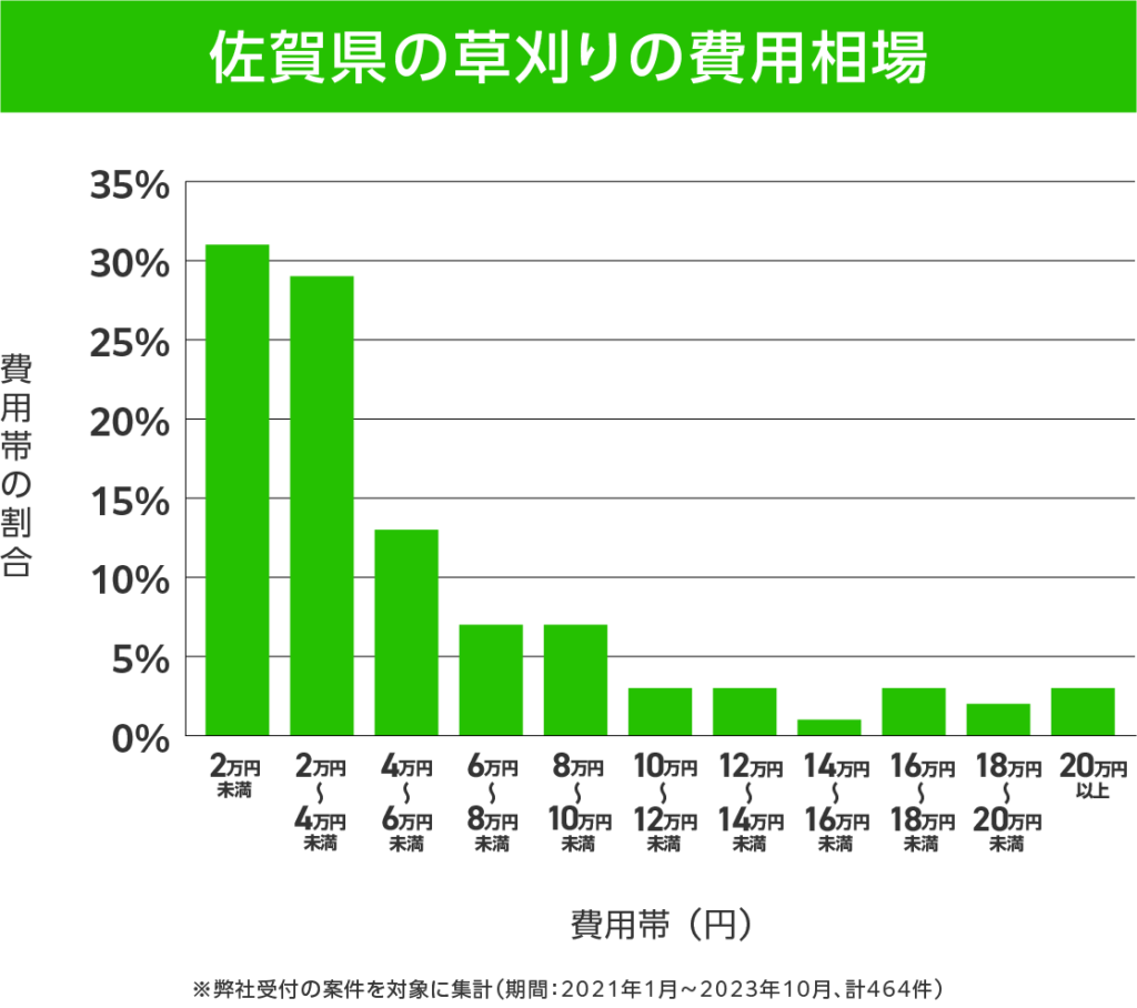 佐賀県の草刈り 費用相場