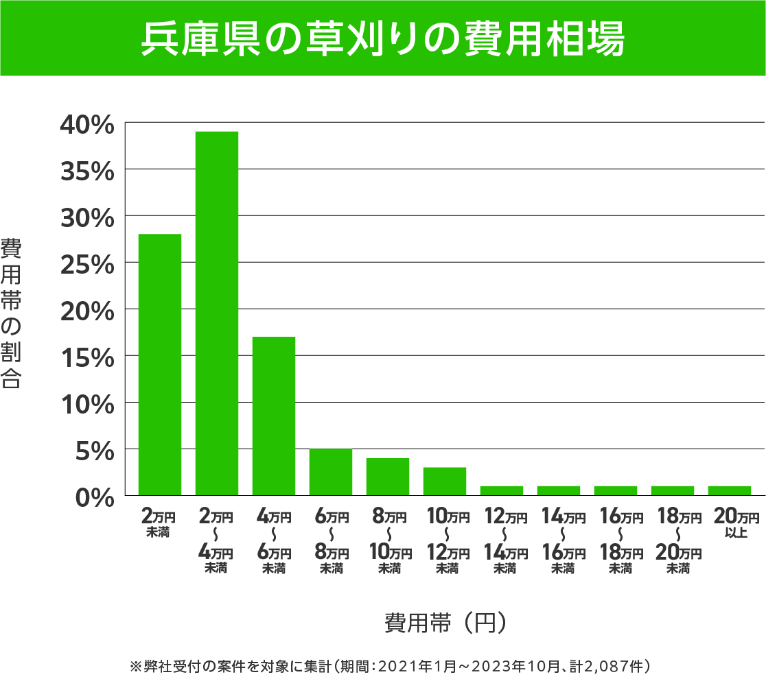 兵庫県の草刈り 費用相場