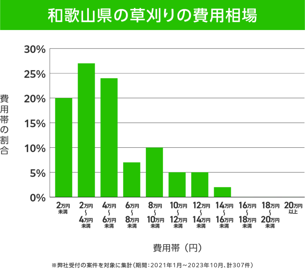 草刈りの草刈り 費用相場