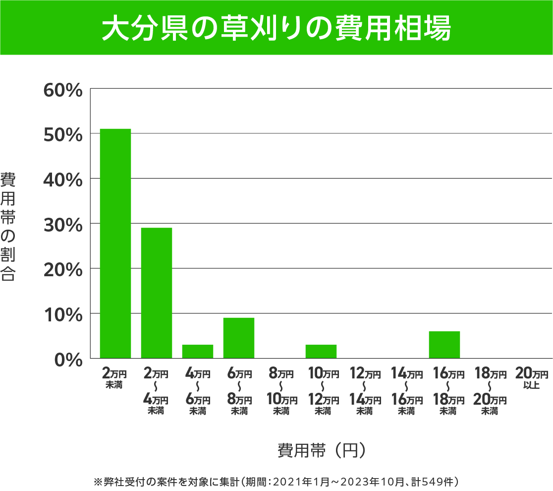 大分の草刈り 費用相場