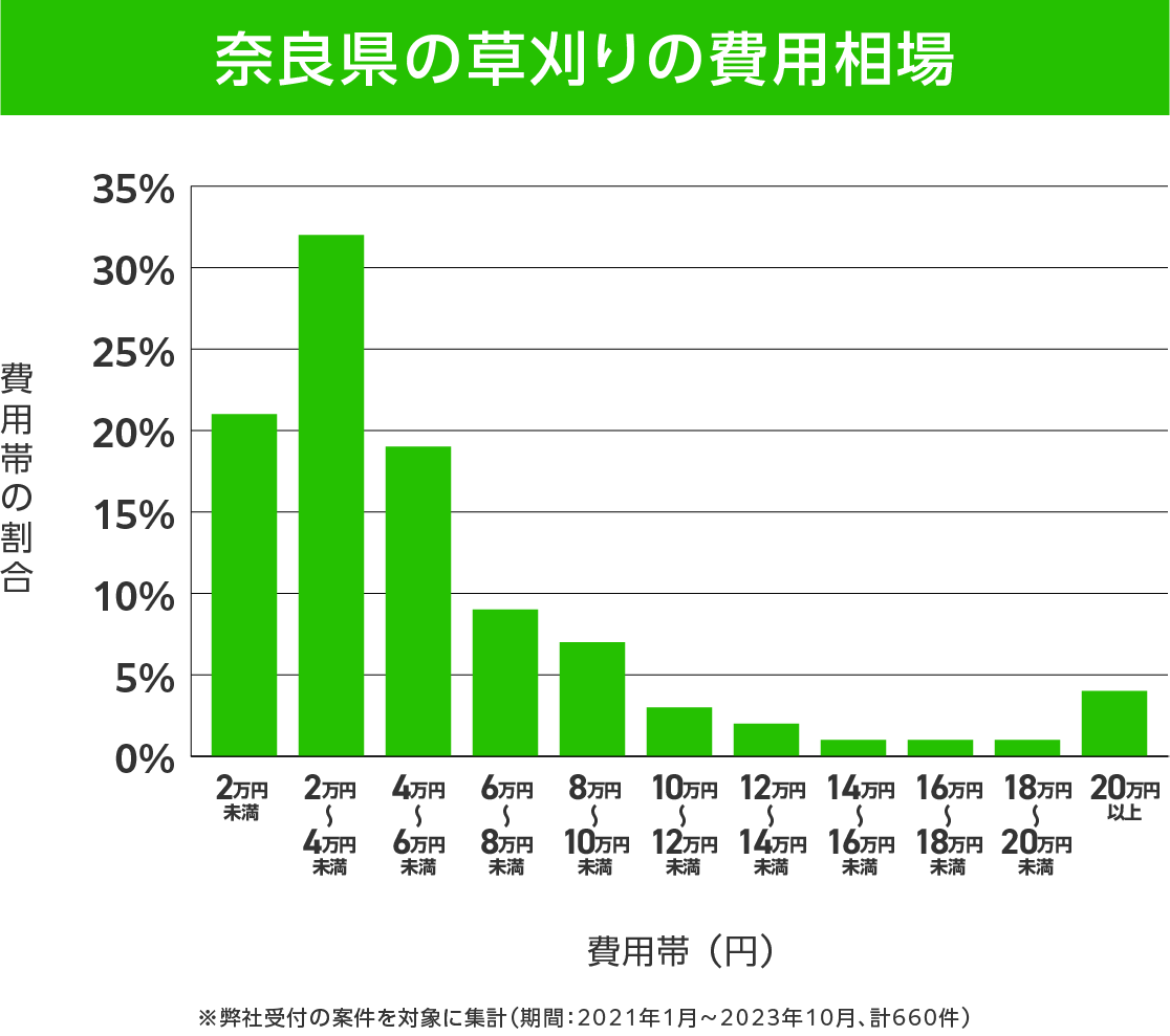 奈良県の草刈り 費用相場