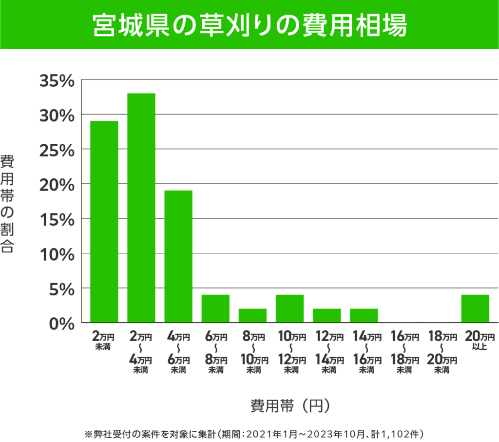 宮城県の草刈り 費用相場