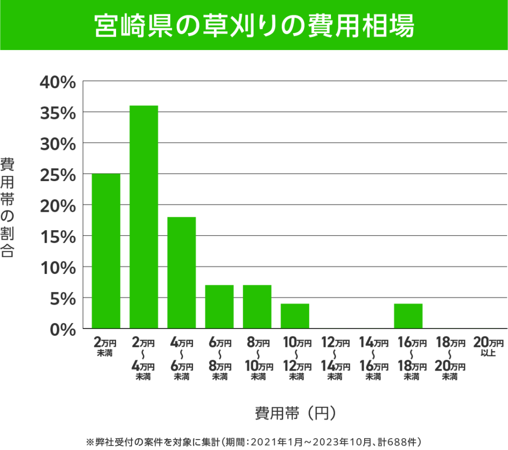 宮崎県の草刈り 費用相場