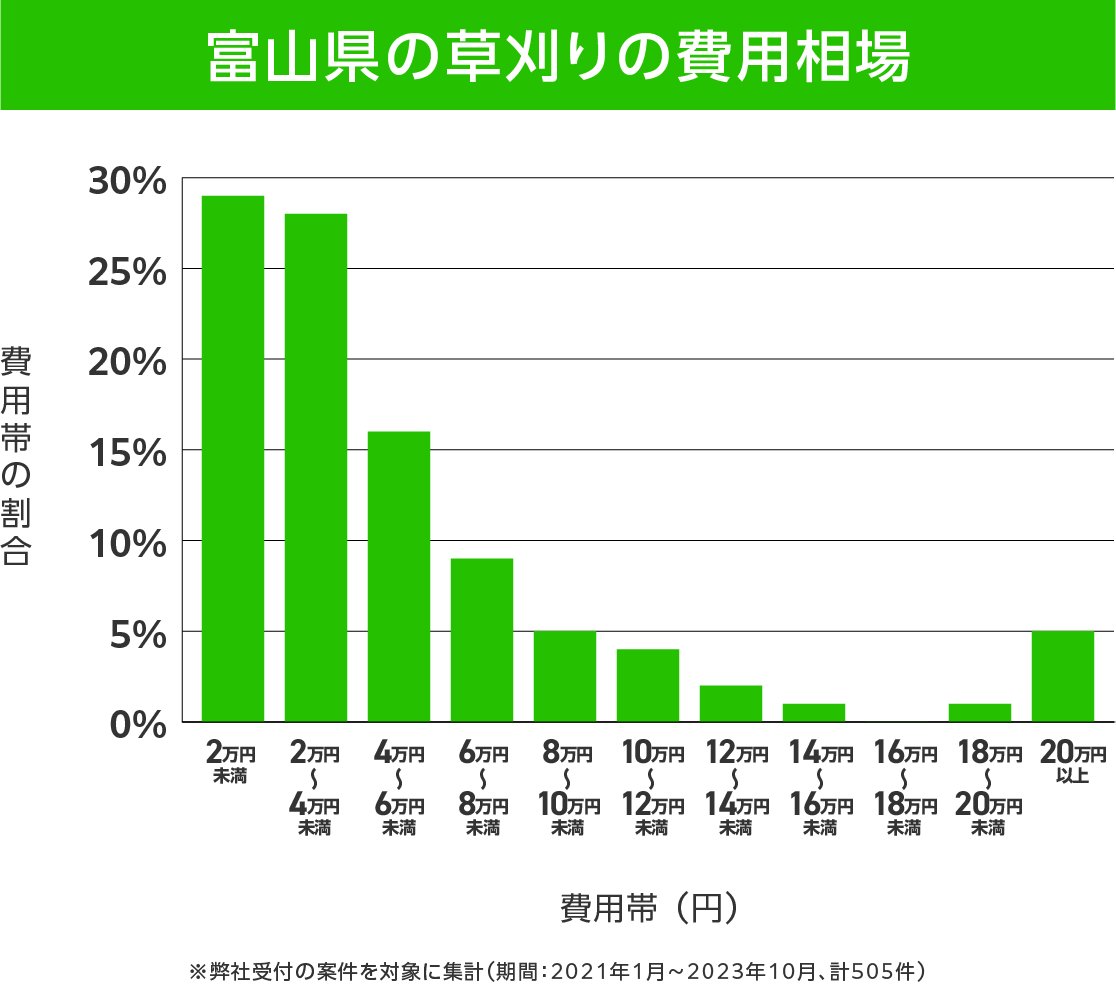 富山県の草刈り 費用相場