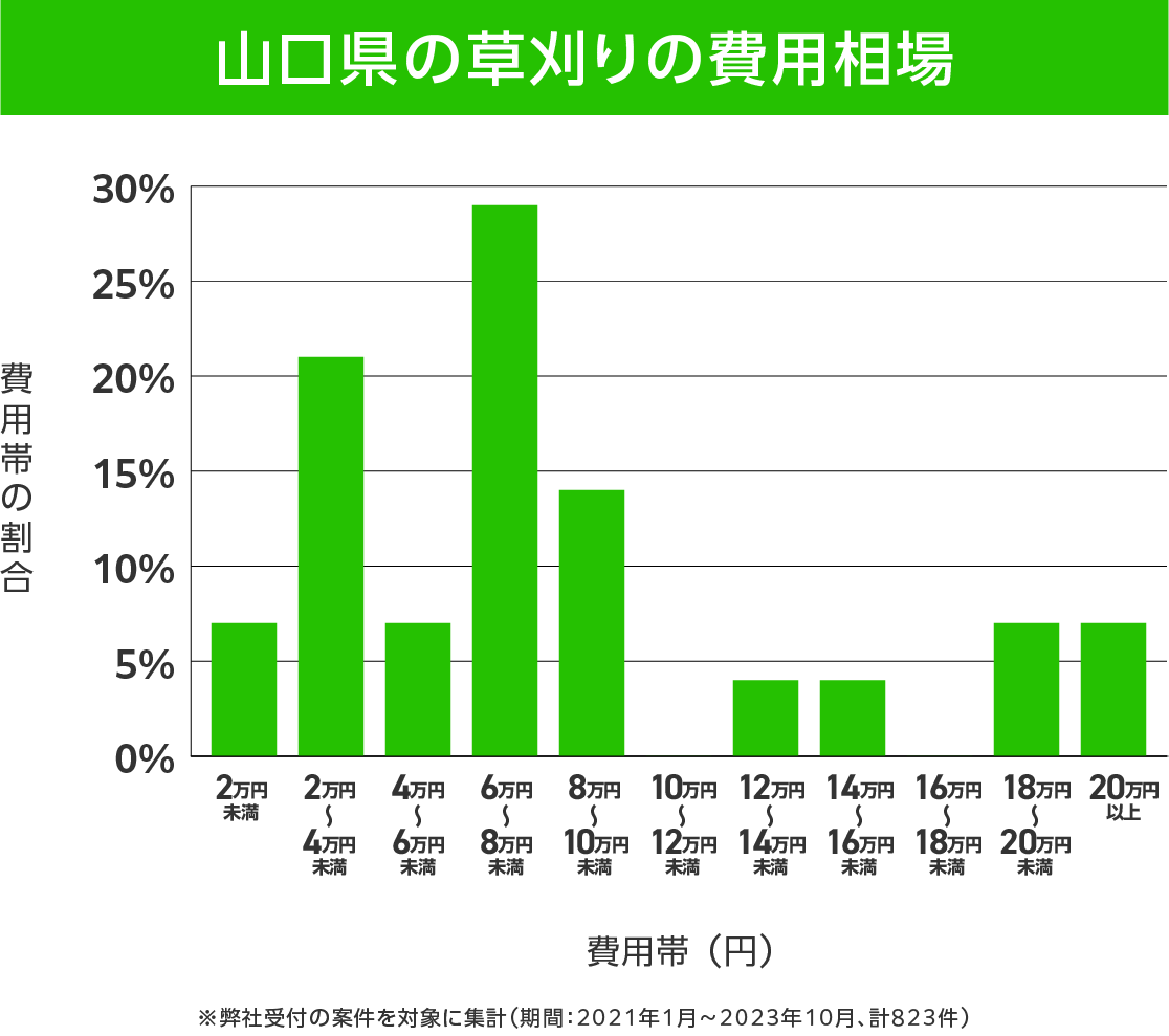 山口県の草刈り 費用相場