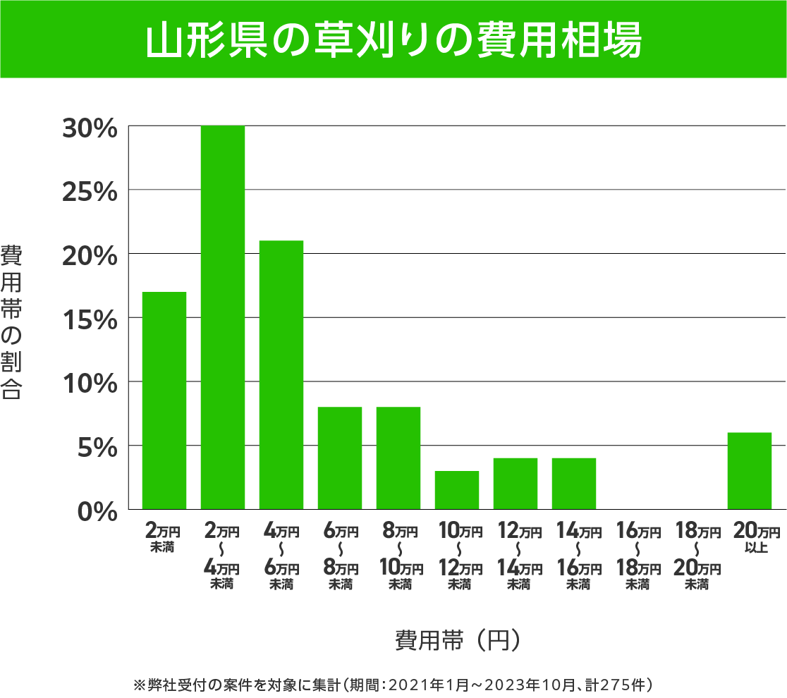 山形県の草刈り 費用相場