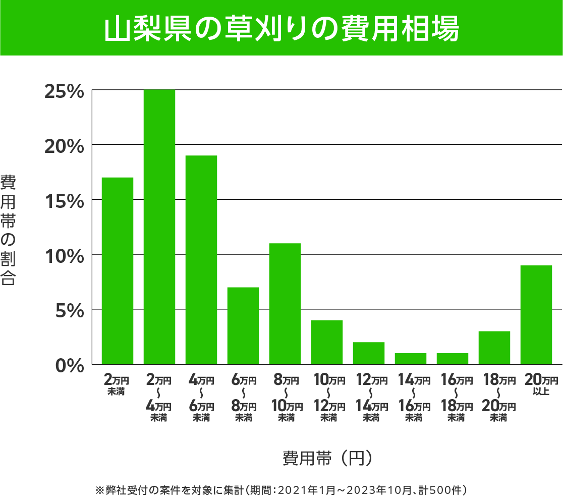 山梨県の草刈り 費用相場