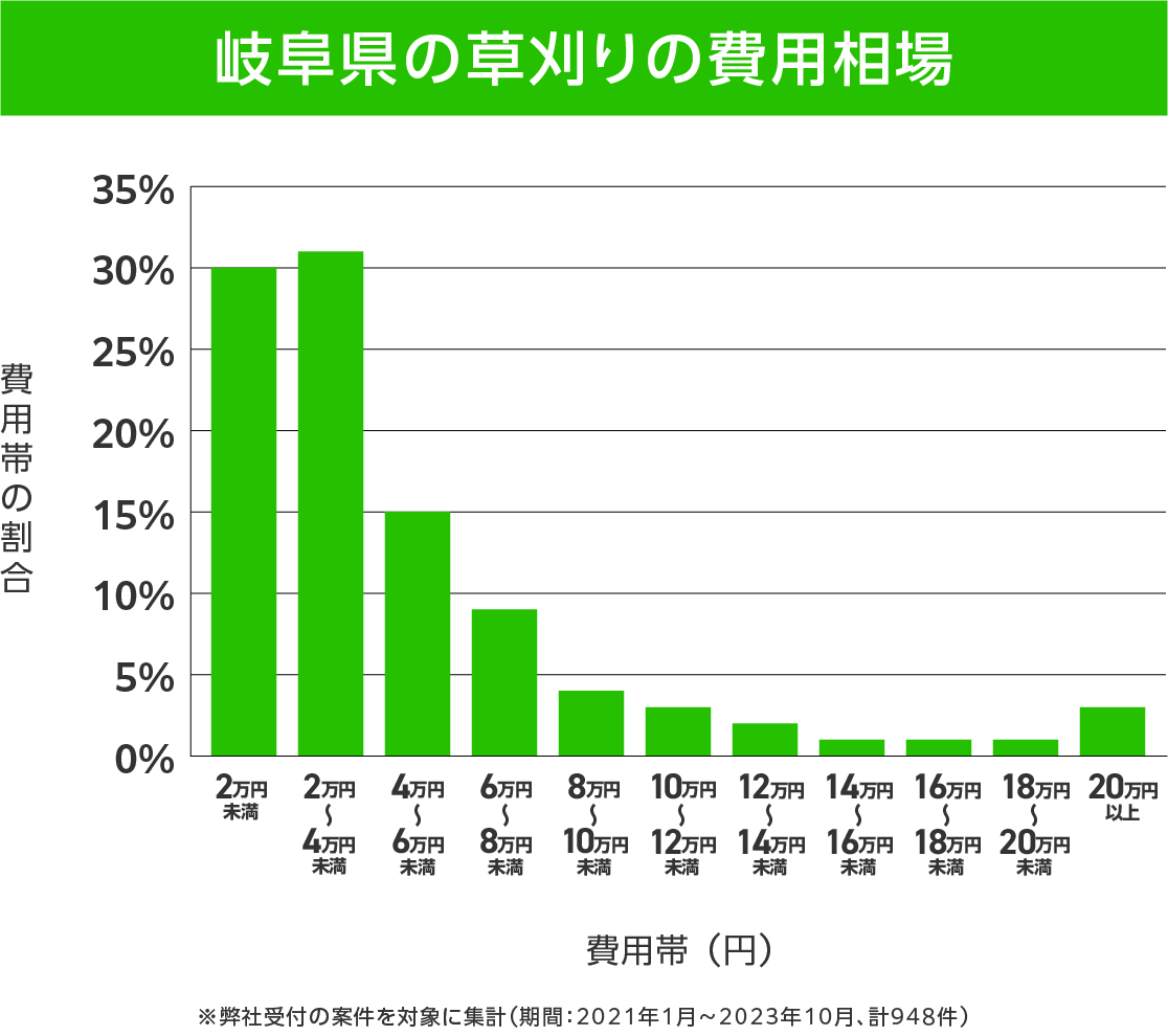 岐阜県の草刈り 費用相場