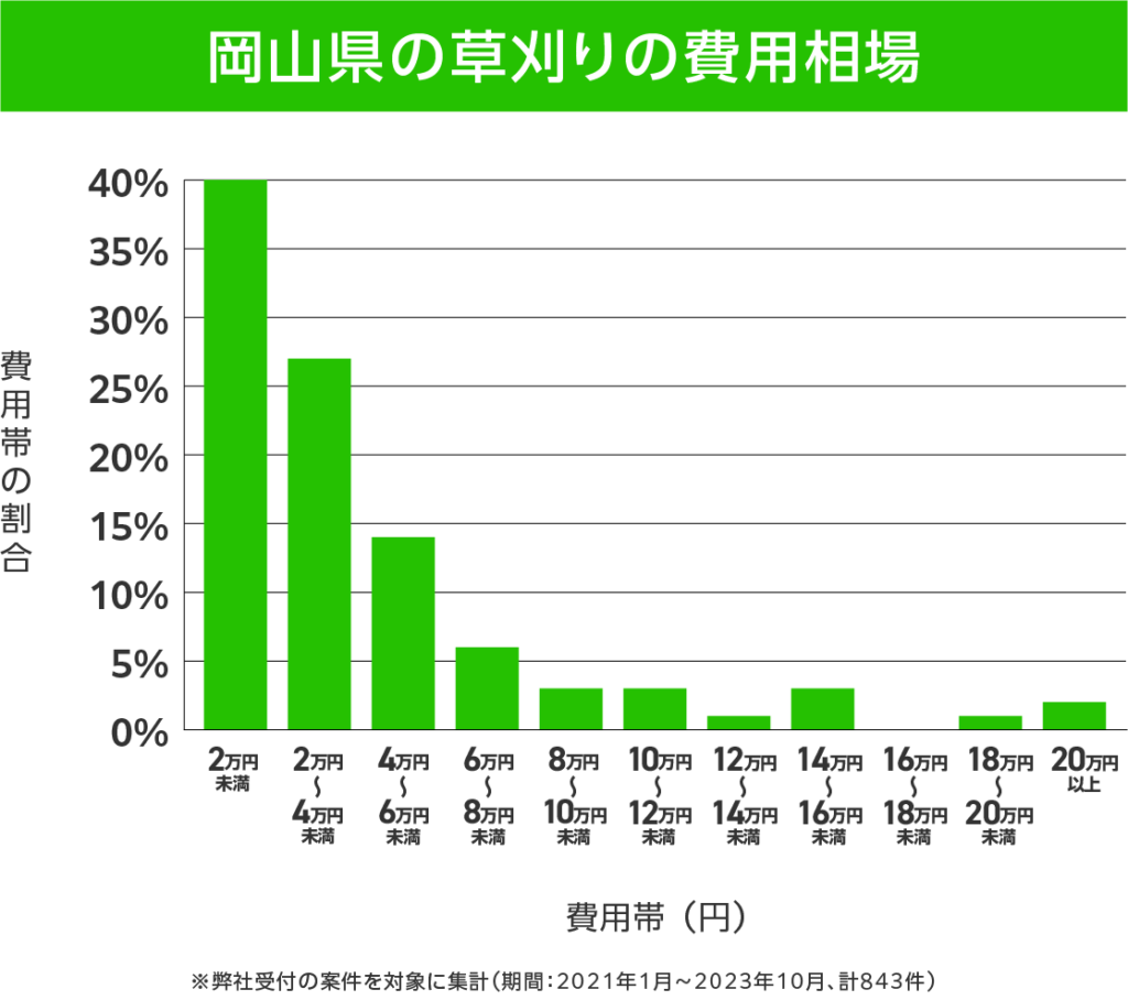 和歌山県の草刈り 費用相場