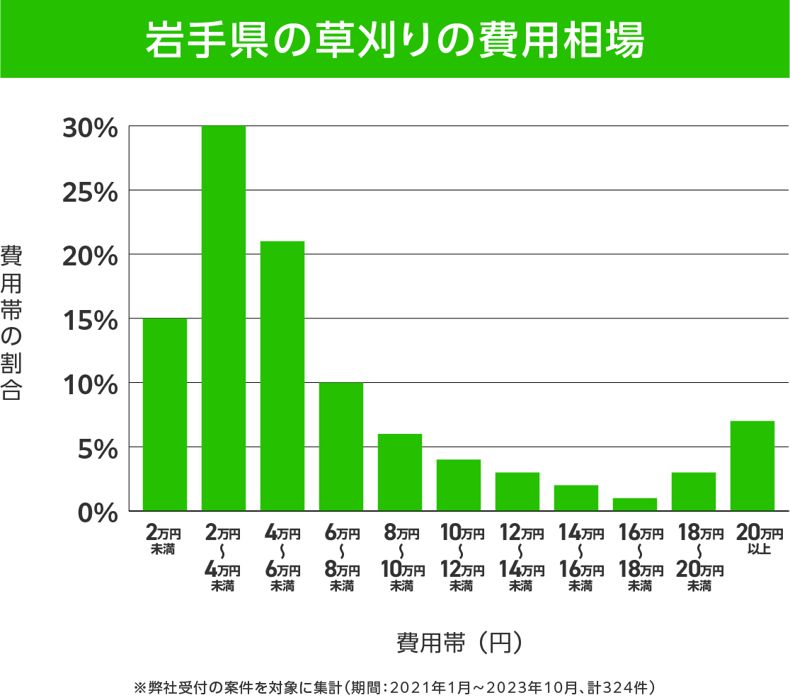 岩手県の草刈り 費用相場