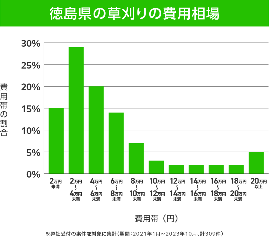 徳島県の草刈り 費用相場