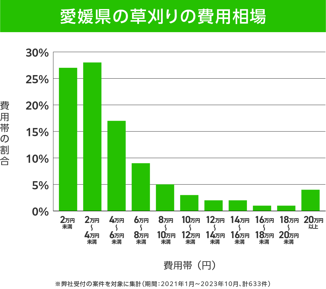 愛媛県の草刈り 費用相場