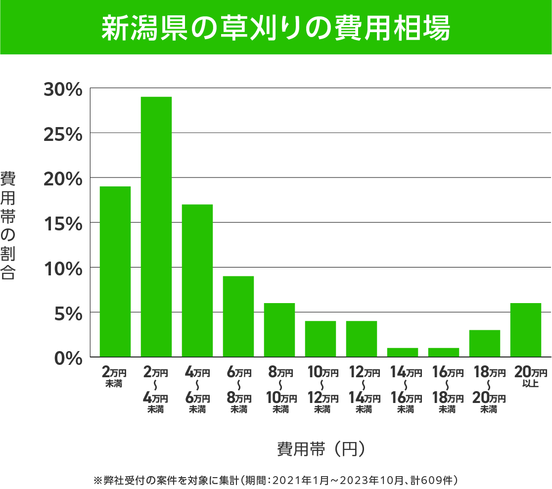 新潟県の草刈り 費用相場