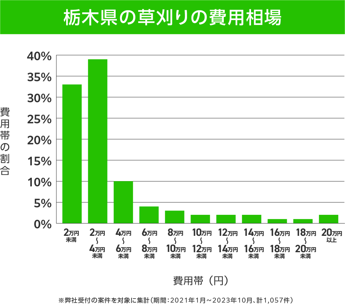 栃木県の草刈り 費用相場