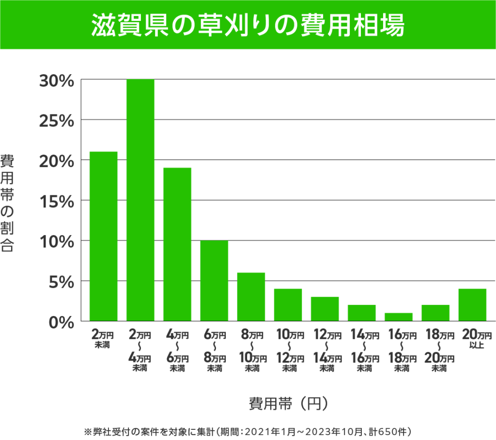 滋賀県の草刈り 費用相場