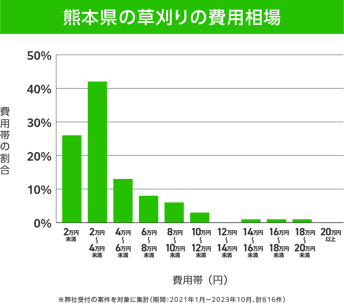 熊本県の草刈り 費用相場