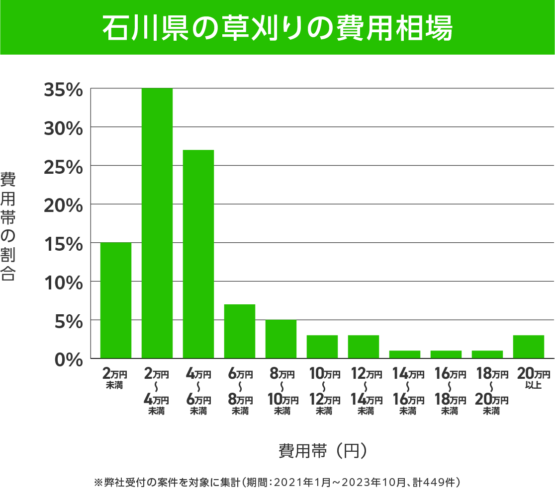 石川県の草刈り 費用相場