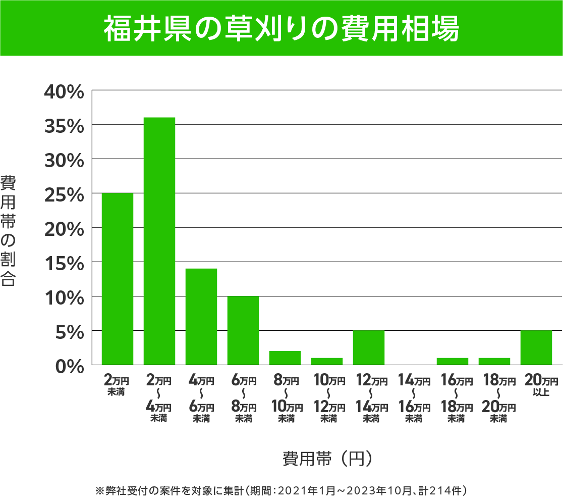 福井県の草刈り 費用相場