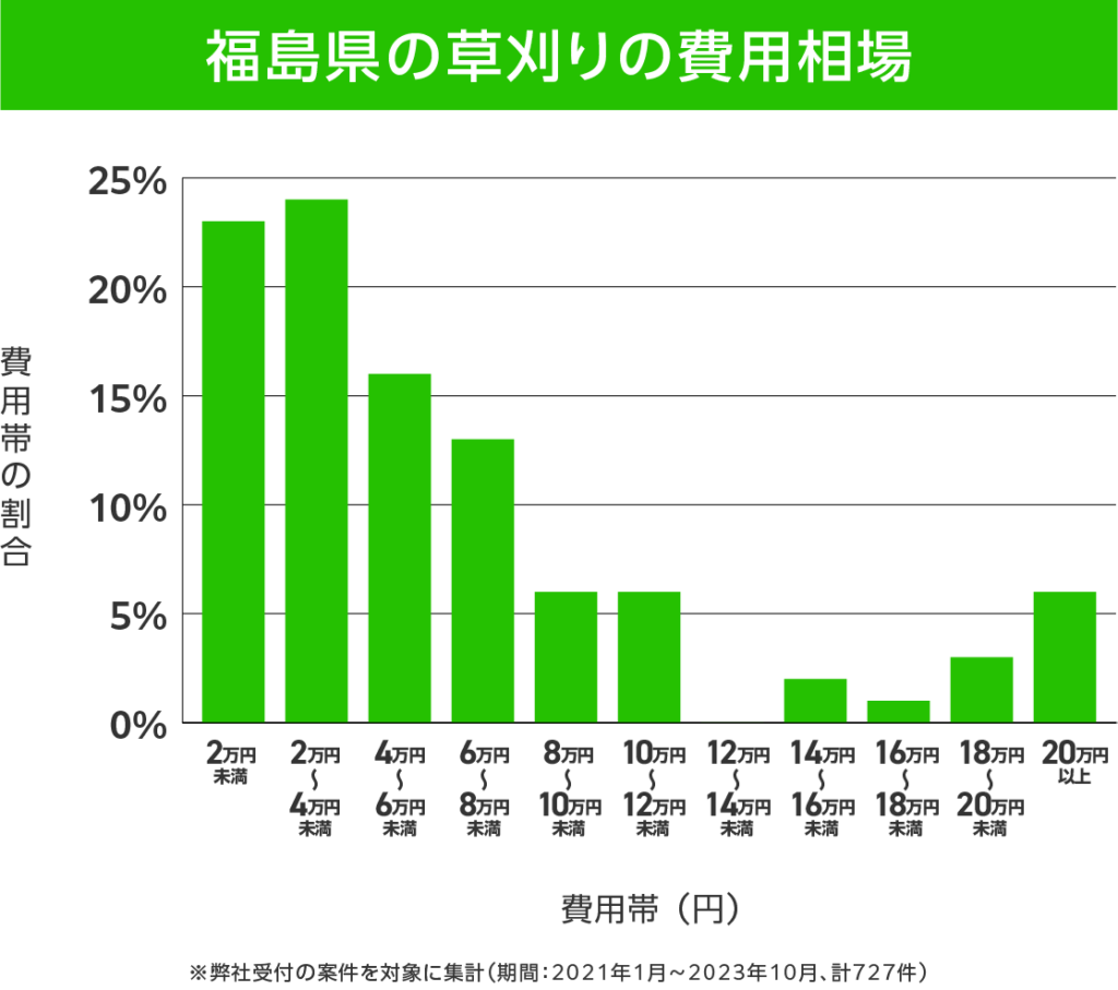 福島県の草刈り 費用相場