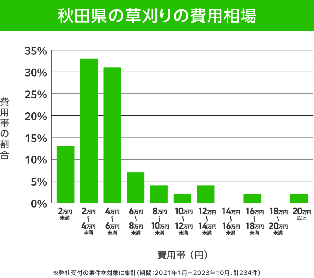 秋田県の草刈り 費用相場