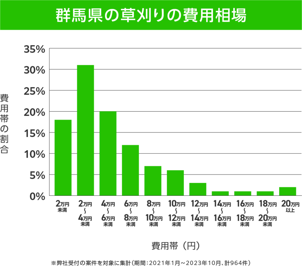 群馬県の草刈り 費用相場