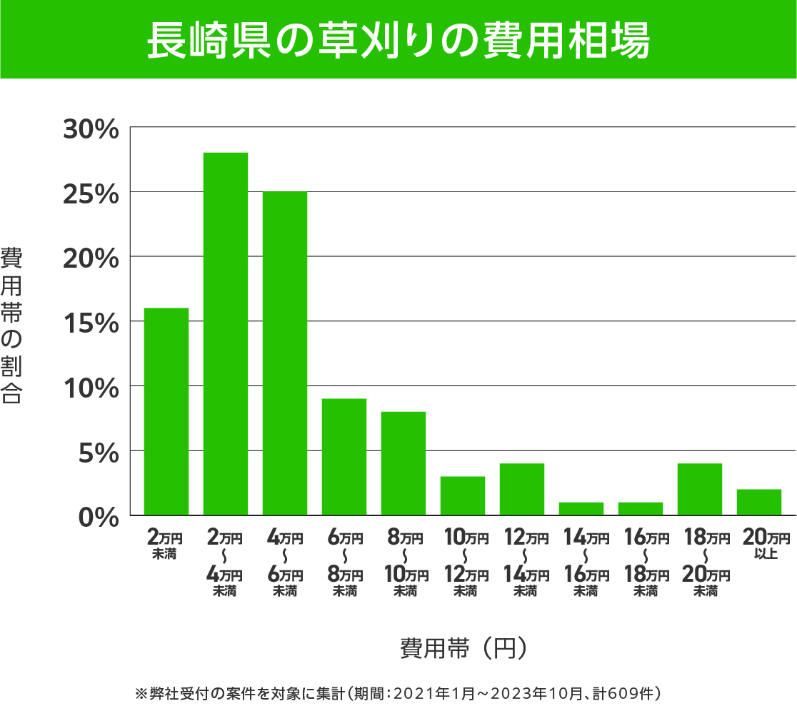 長崎県の草刈り 費用相場