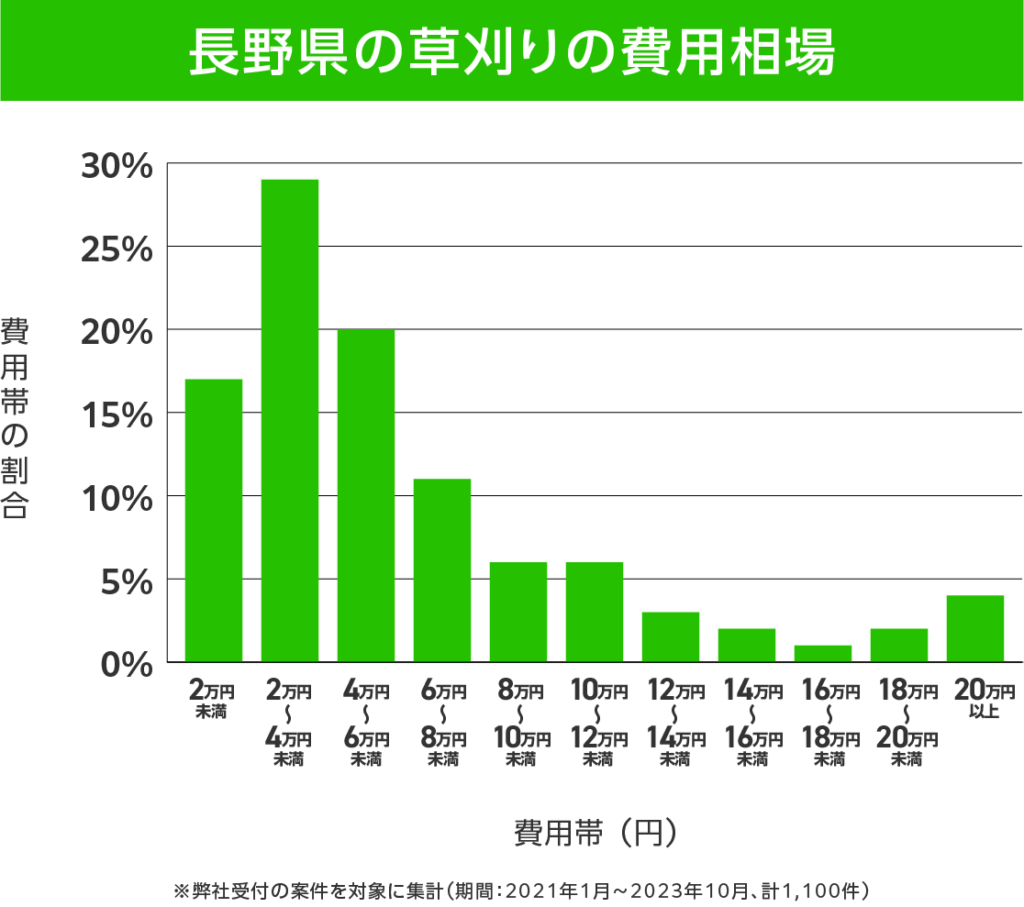 長野県の草刈り 費用相場