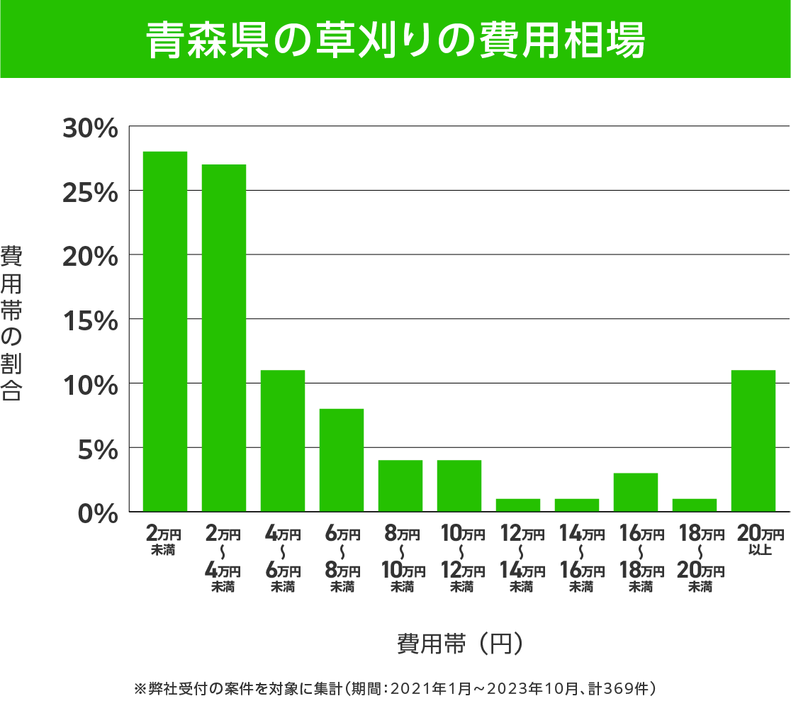 青森県の草刈り 費用相場