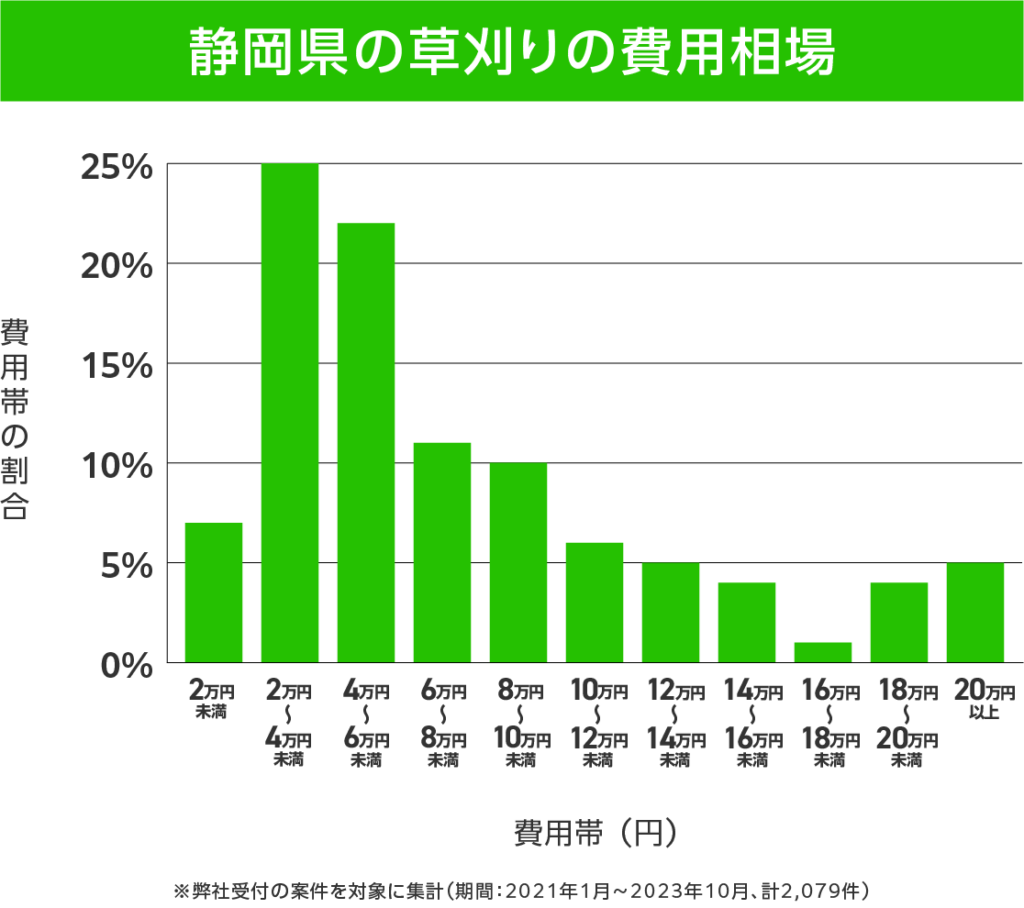 静岡県の草刈り 費用相場