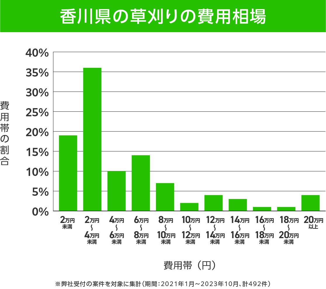 香川県の草刈り 費用相場