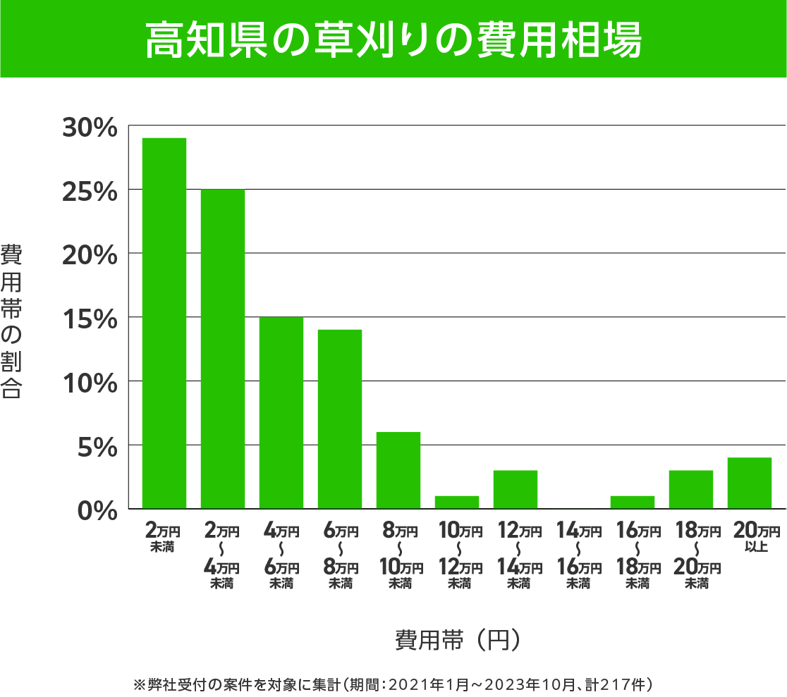 高知県の草刈り 費用相場