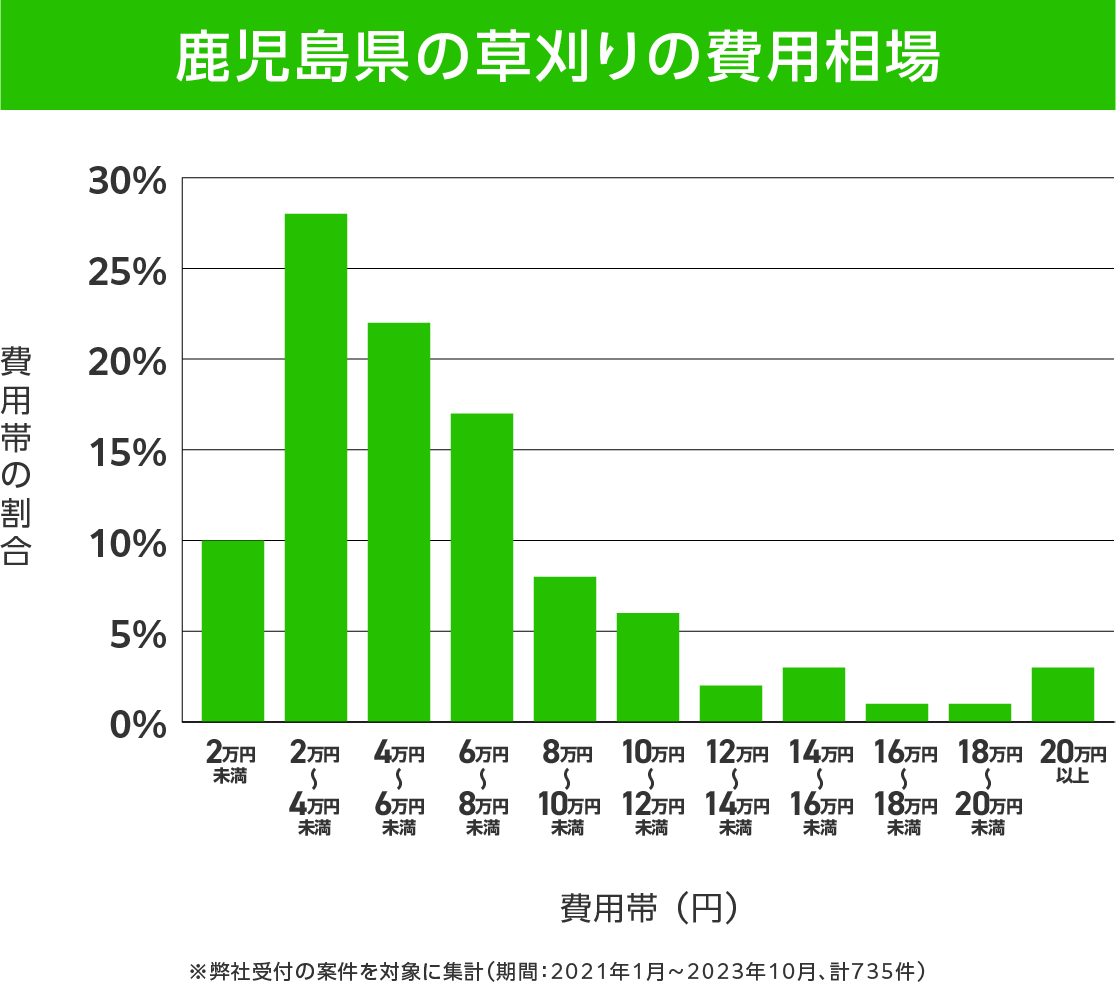 鹿児島県の草刈り 費用相場